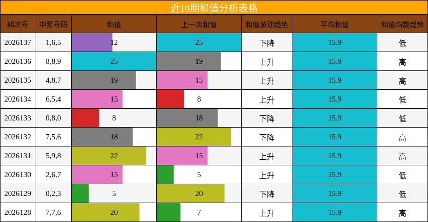 和值分析