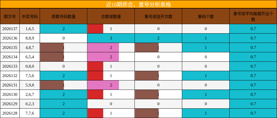 质合分析，重号分析