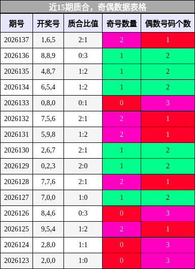近15期奇偶、质合数据表格