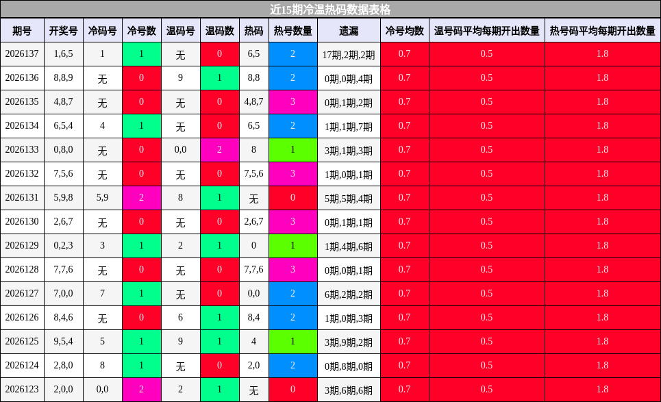 近15期冷温热码数据表格