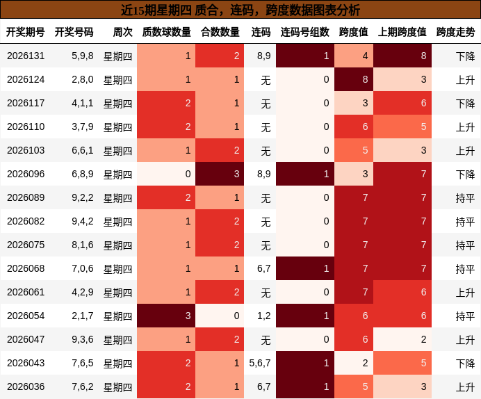 近15期星期四 质合，连码，跨度数据图表分析