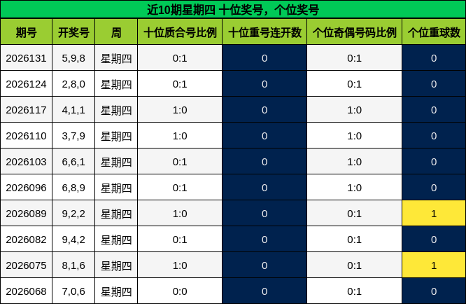 近10期星期四 十位奖号，个位奖号