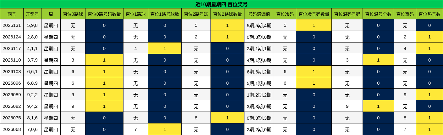 近10期星期四 百位奖号
