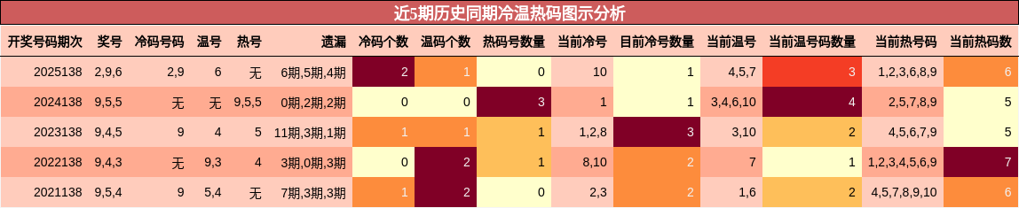 近5期历史同期冷温热码图示分析
