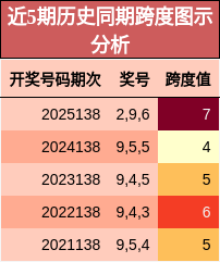 近5期历史同期跨度图示分析