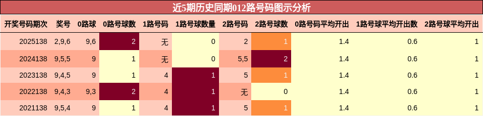 近5期历史同期012路号码图示分析