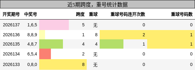 跨度分析，重号分析