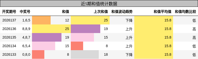 和值分析