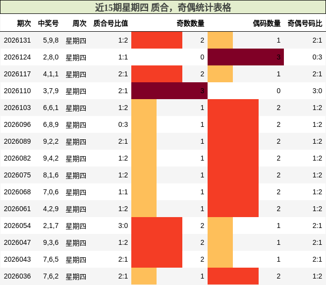 近15期星期四 质合，奇偶统计表格