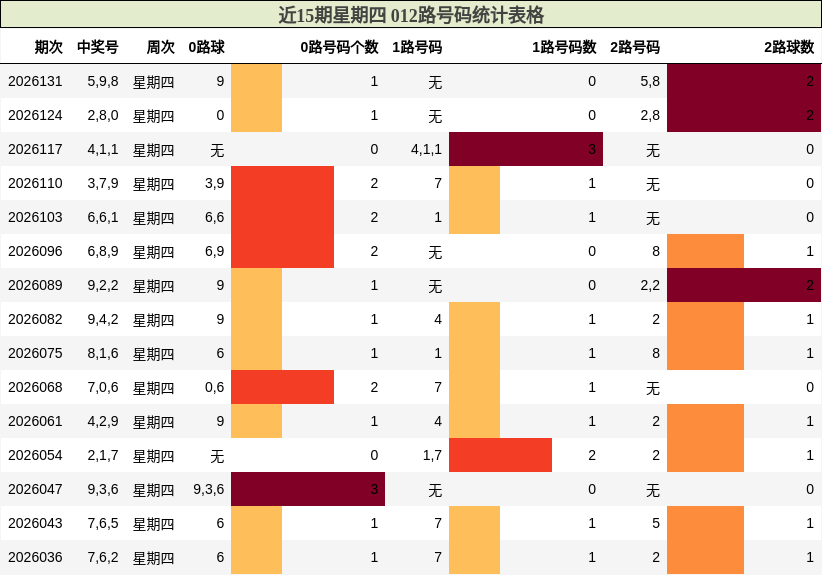 近15期星期四 012路号码统计表格