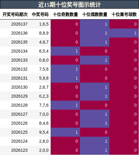 近15期十位奖号图示统计