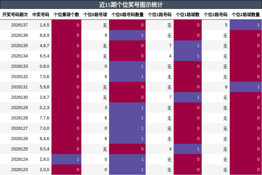 近15期个位奖号图示统计