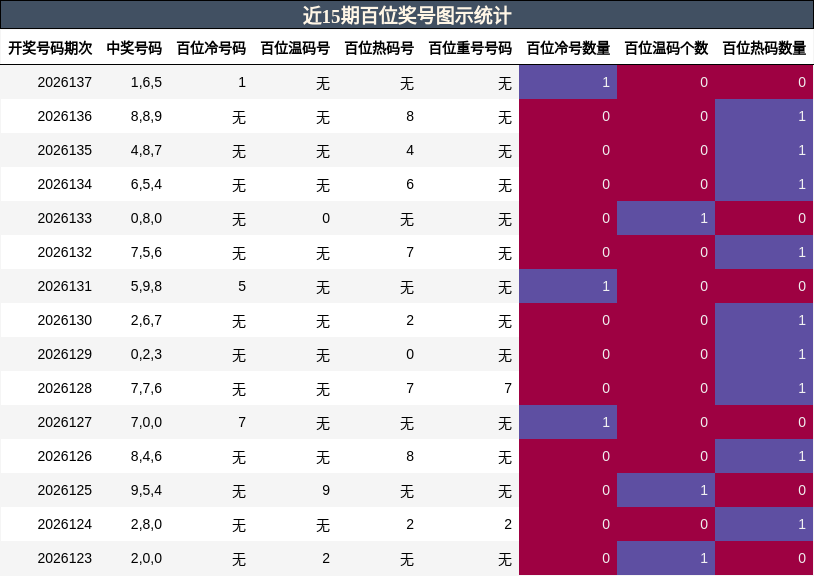 近15期百位奖号图示统计