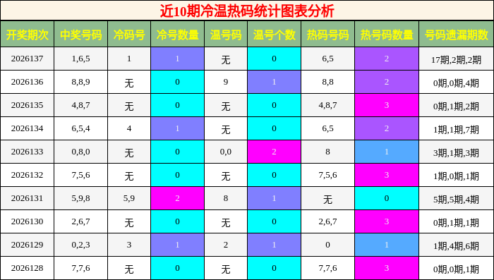 冷温热码分析