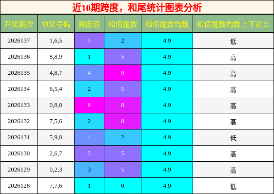 跨度分析，和尾分析