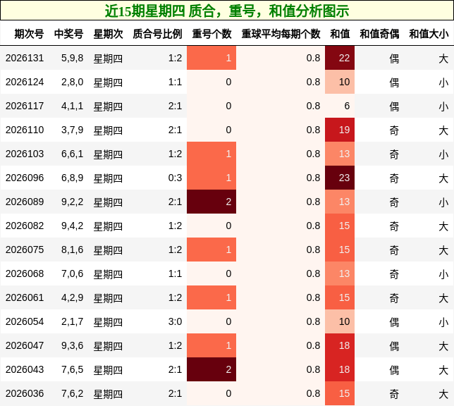 近15期星期四 质合，重号，和值分析图示