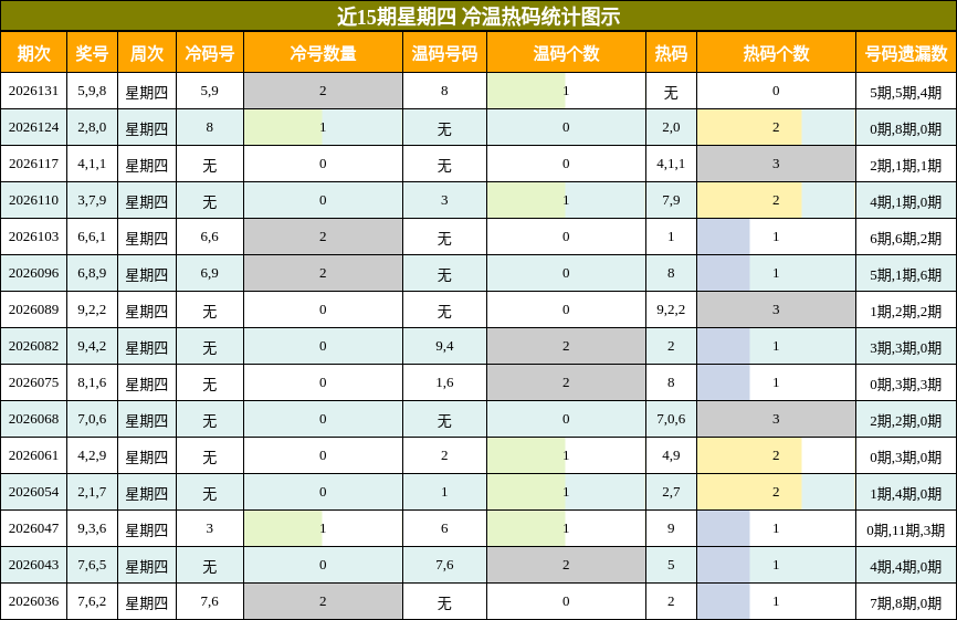 冷温热码分析