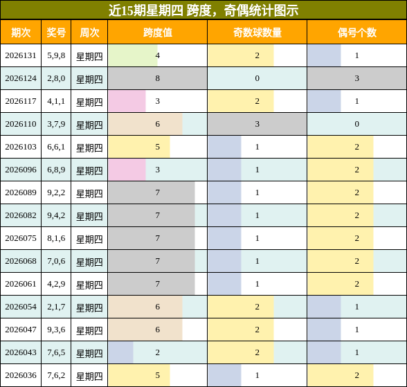跨度分析，奇偶分析