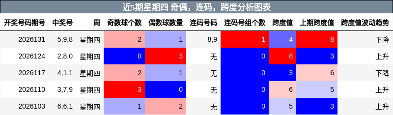近5期星期四 奇偶，连码，跨度分析图表