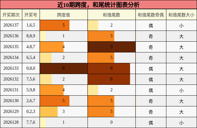 近10期跨度，和尾统计图表分析