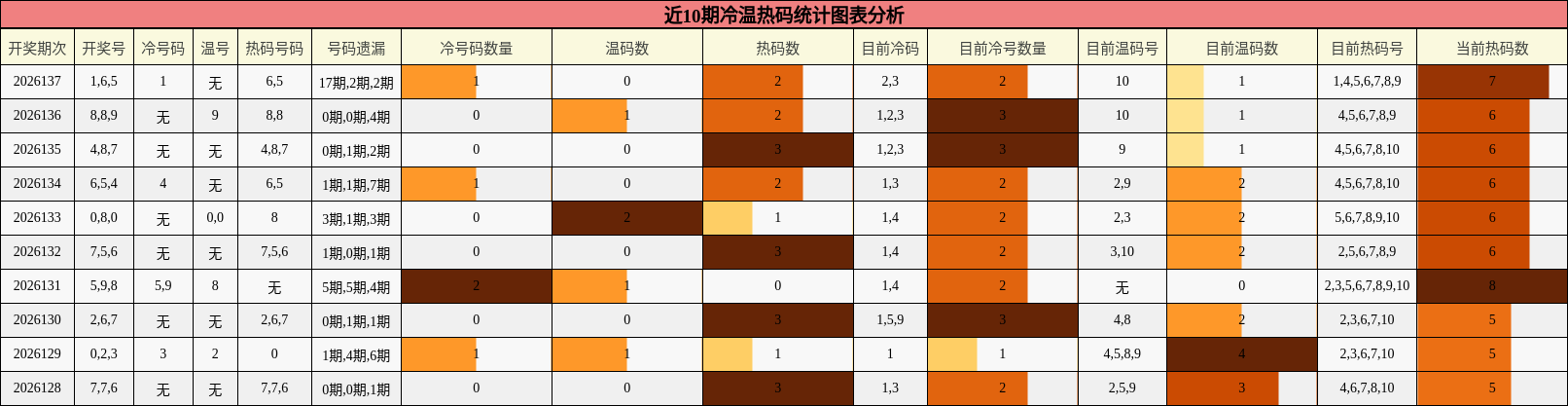 近10期冷温热码统计图表分析