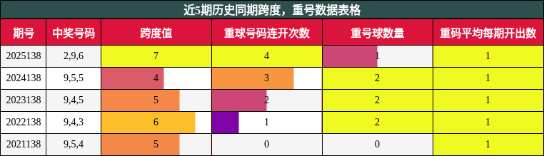 跨度分析，重号分析