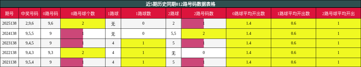 012路号码分析