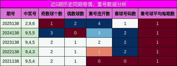 奇偶分析，重号分析