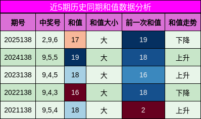 和值分析
