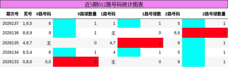 012路号码分析