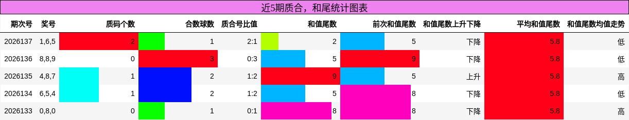 质合分析，和尾分析