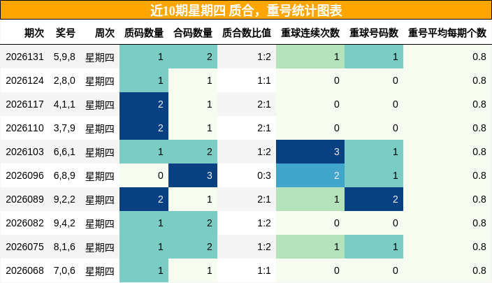质合分析，重号分析