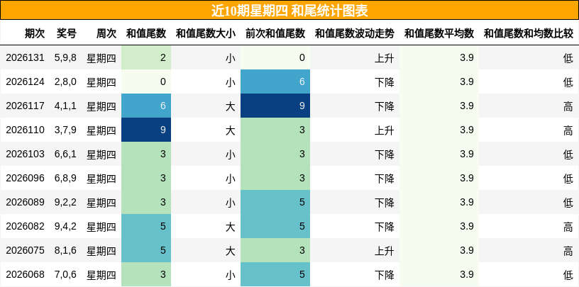 和尾分析
