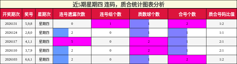 连码分析，质合分析