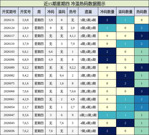 冷温热码分析