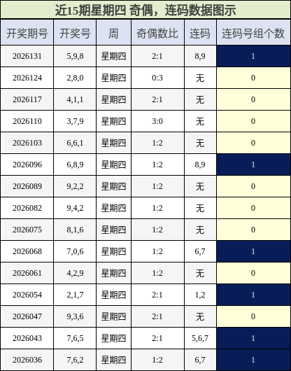 奇偶分析，连码分析