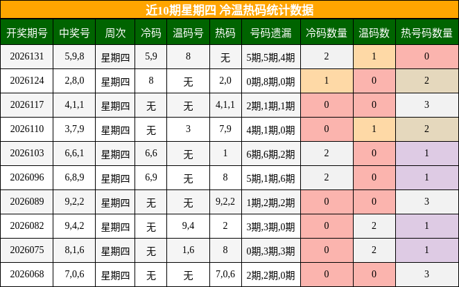 近10期星期四 冷温热码统计数据