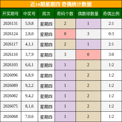 近10期星期四 奇偶统计数据