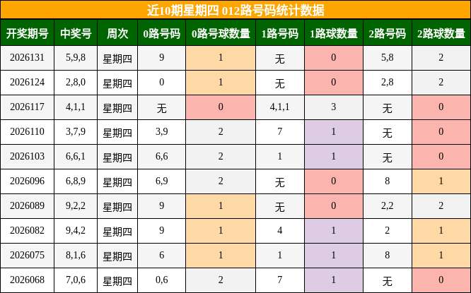 近10期星期四 012路号码统计数据