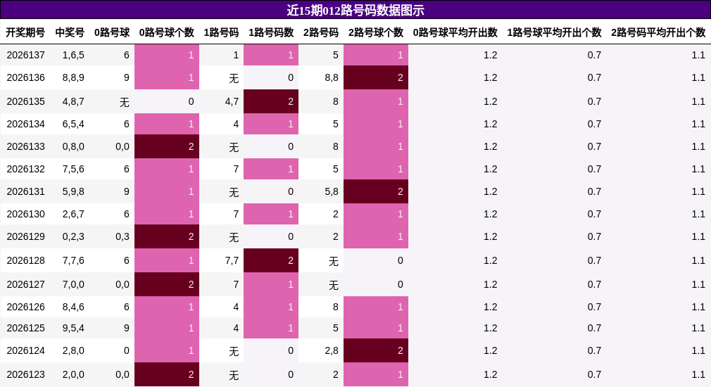 近15期012路号码数据图示