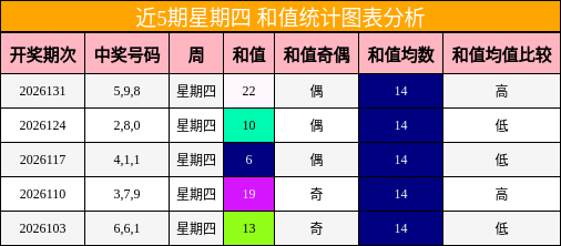 近5期星期四 和值统计图表分析
