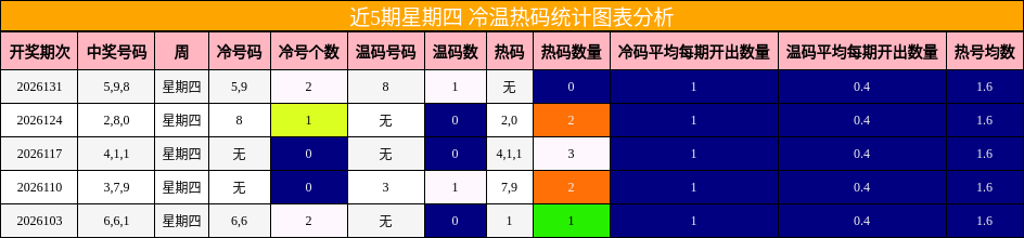 近5期星期四 冷温热码统计图表分析