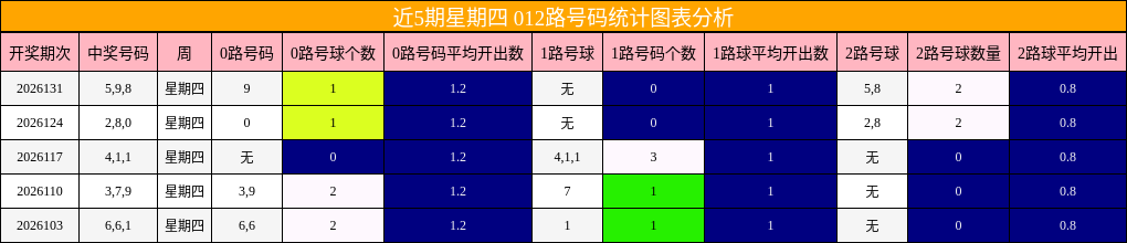 近5期星期四 012路号码统计图表分析