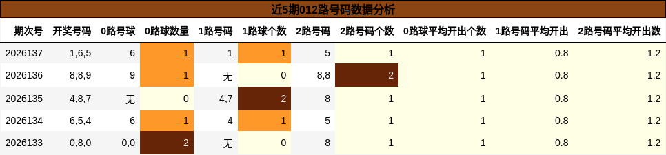 近5期012路号码数据分析