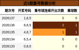 近5期重号数据分析