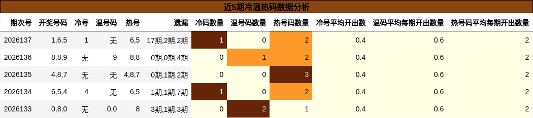 近5期冷温热码数据分析