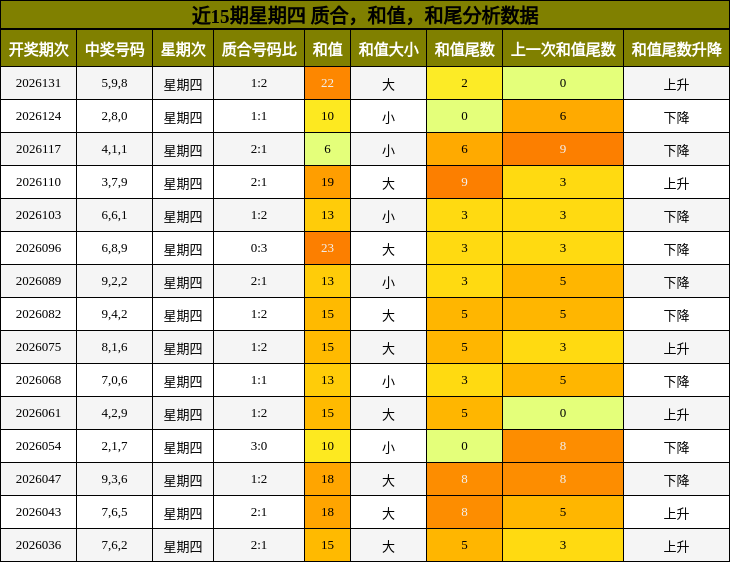 近15期星期四 质合，和值，和尾分析数据