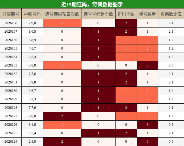 连码分析，奇偶分析
