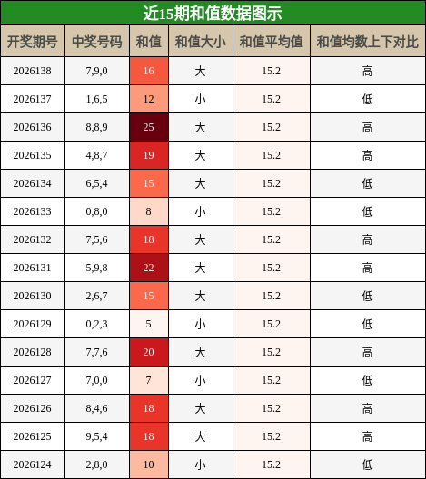 和值分析