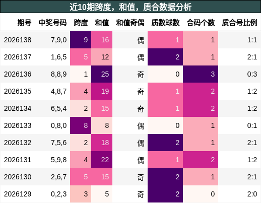 近10期跨度，和值，质合数据分析